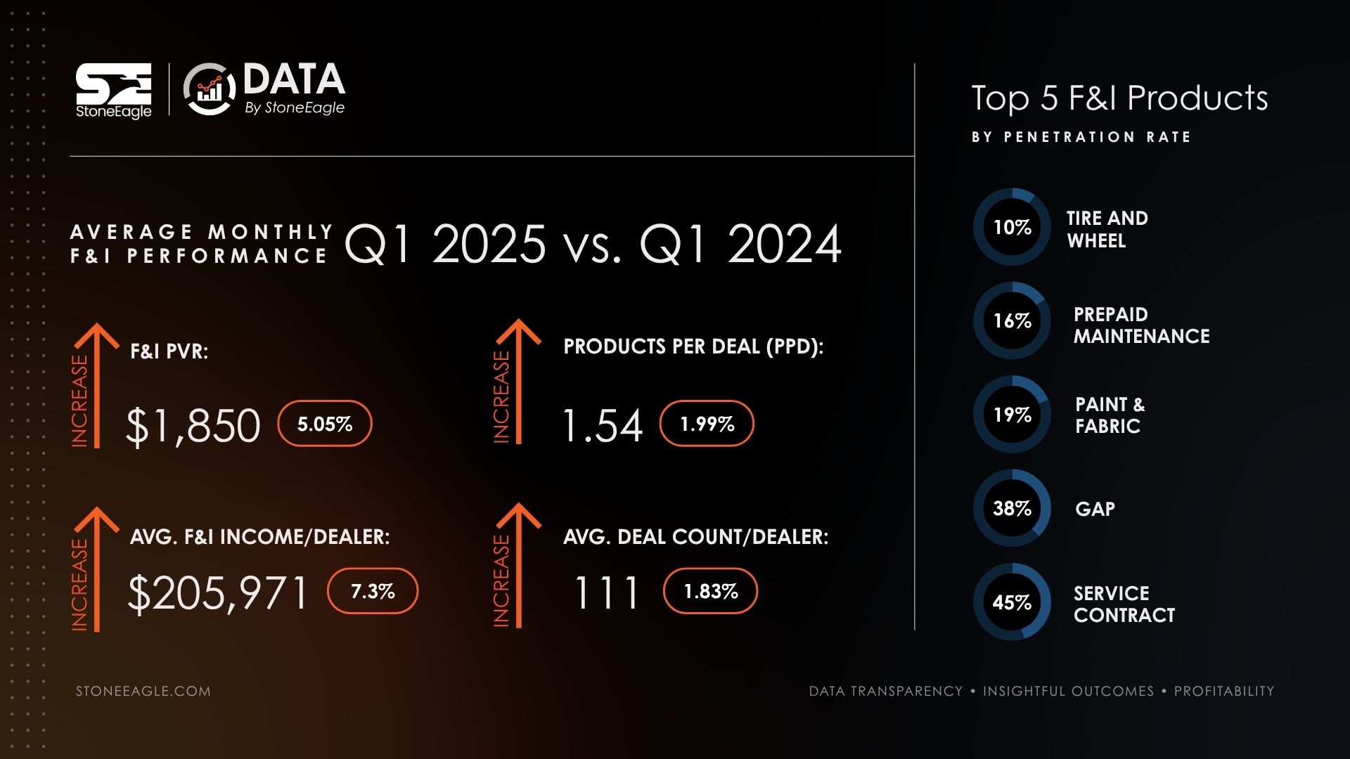 SE DATA QoQ Stats